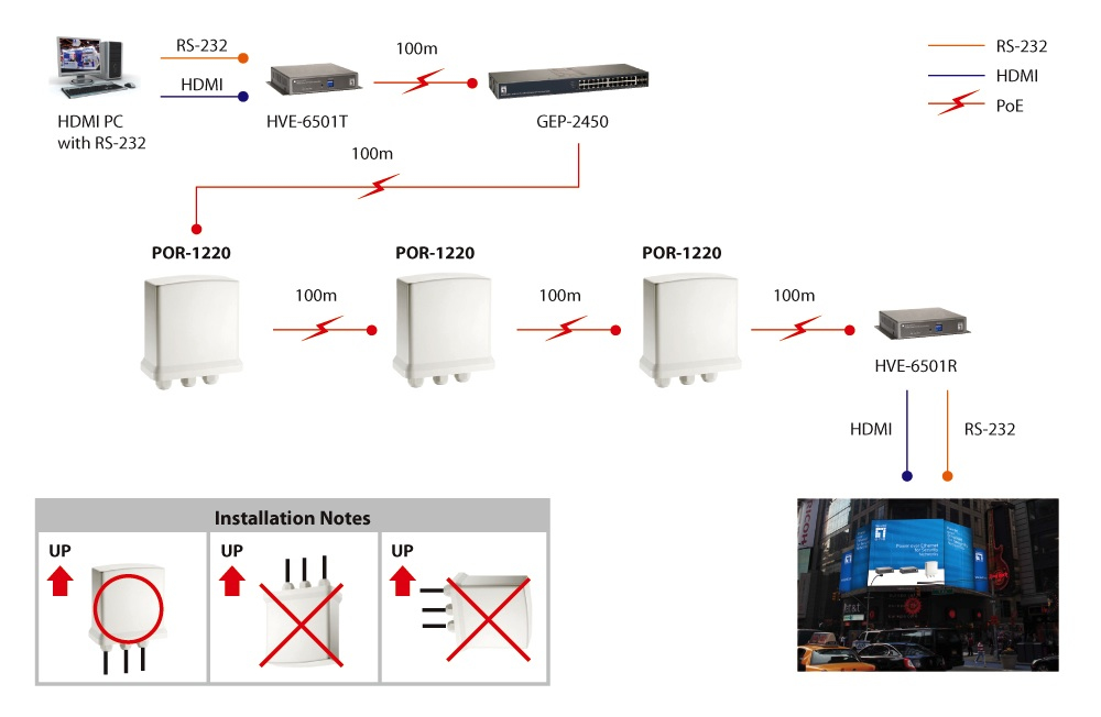 LevelOne POR-1220 2-Port-Outdoor-Gigabit-PoE Verstärker LevelOne POR-1220 2-Port-Outdoor-Gigabit-PoE Verstärker – Bild 6