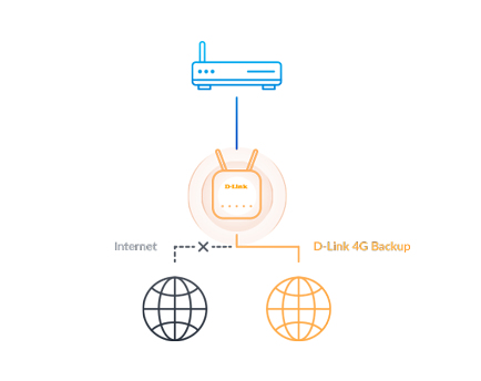 D-Link G403/E EAGLE PRO AI N300 4G Smart LTE Router D-Link G403/E EAGLE PRO AI N300 4G Smart LTE Router – Bild 6